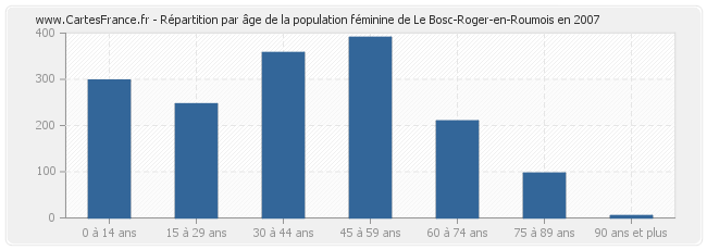 Répartition par âge de la population féminine de Le Bosc-Roger-en-Roumois en 2007